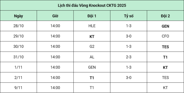 Cập nhật lịch thi đấu CKTG 2025 LMHT mới nhất_692ab4faf367f.png