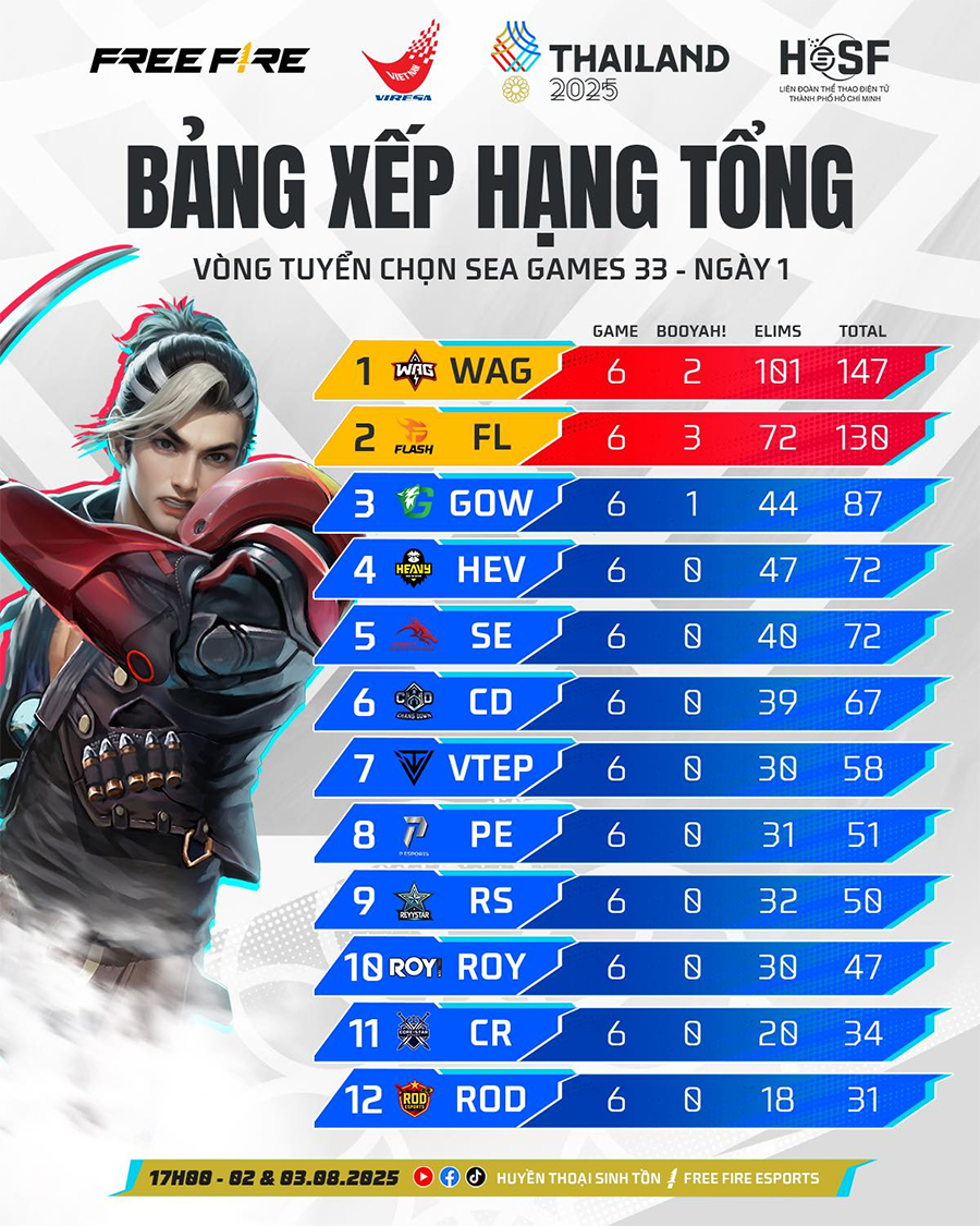 Kết quả vòng tuyển chọn SEA Games 33 – Bộ môn Free Fire_692ab88fa965f.jpeg