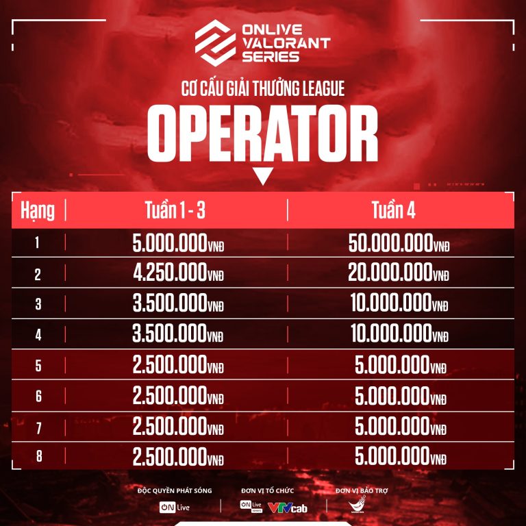 ON Live Valorant Series 2024 công bố tổng giá trị giải thưởng lên tới 300 triệu VNĐ_692aba1856ca8.jpeg