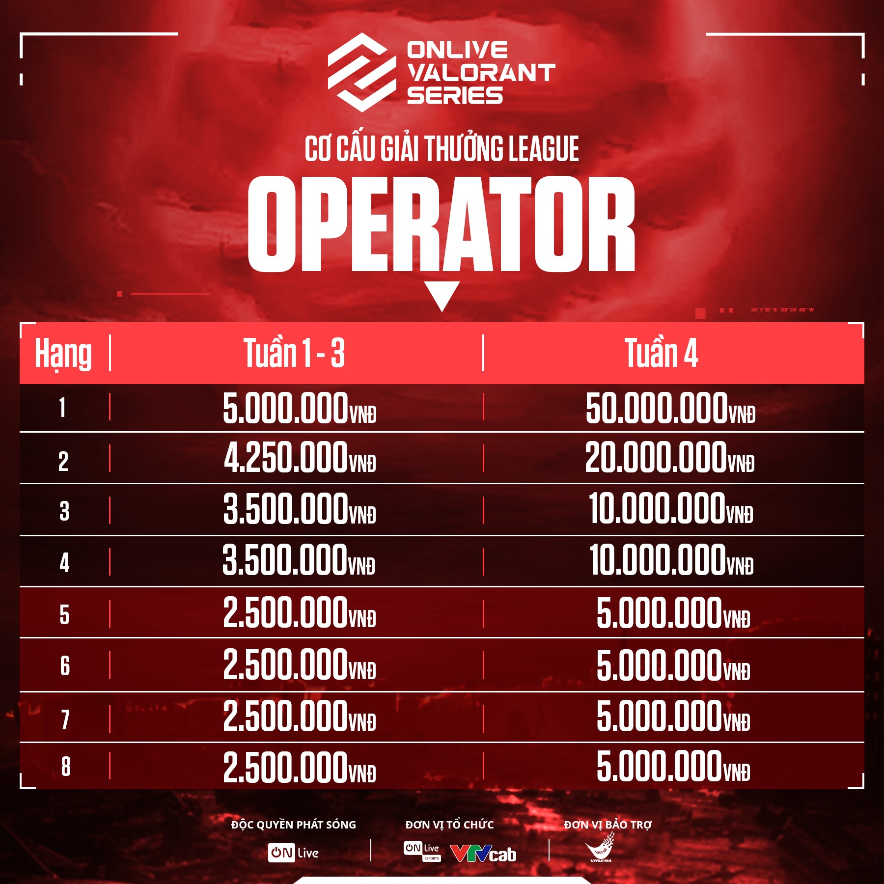 ON Live Valorant Series 2024 công bố tổng giá trị giải thưởng lên tới 300 triệu VNĐ_692aba1856ca8.jpeg