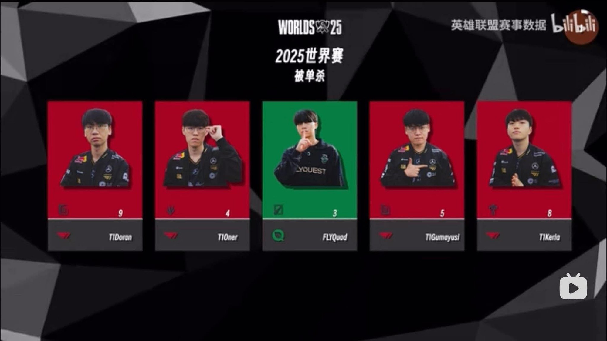 T1 – Ngôi vương CKTG đầu tiên sở hữu thông số solo skill nhiều nhất giải_692ab4b6b6385.png